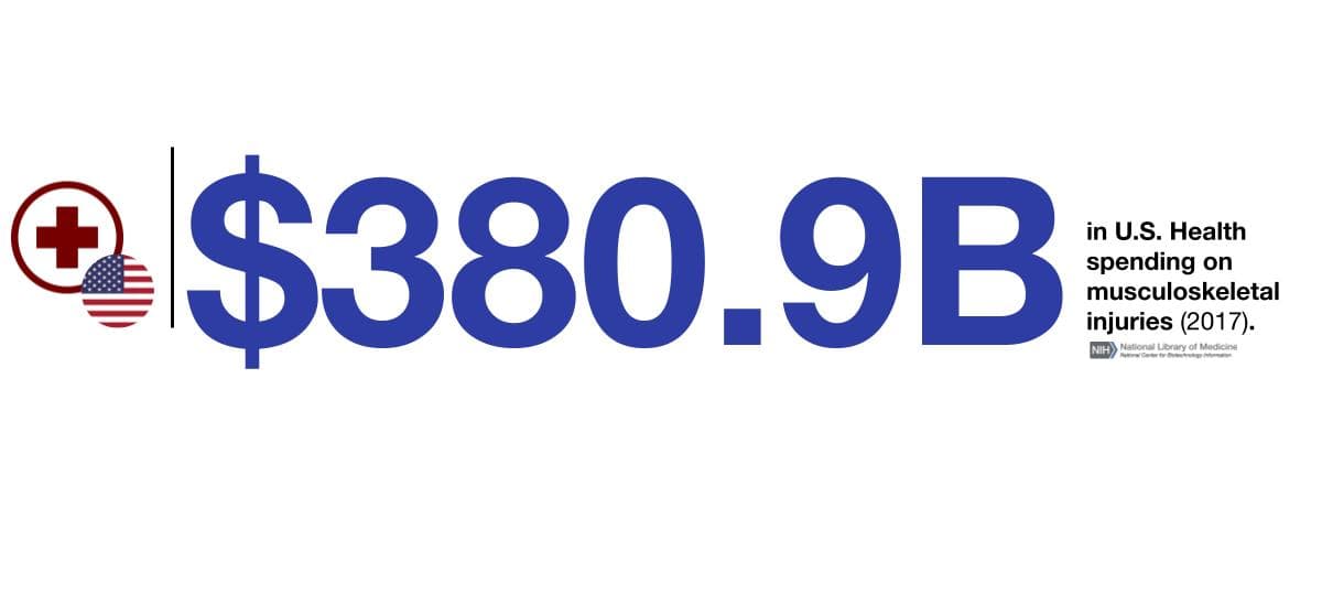 $380.9B in U.S. Health spending on musculoskeletal injuries (2017)
